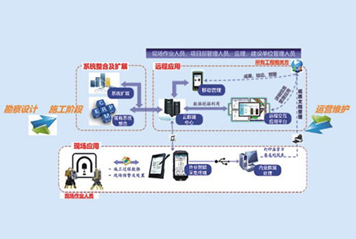 智慧工地综合管理平台解决方案